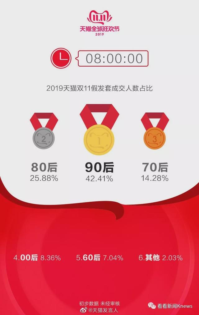 映象网：“秃”如其来！双11假发套成交数90后占比最高