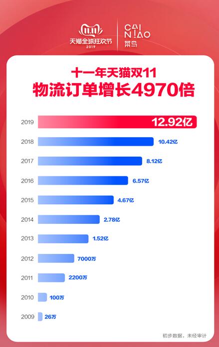 【证券日报】天猫双11物流订单12.92亿单同增24% 11年增长4970倍