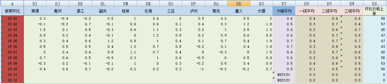 红星新闻■10月房价上涨城市数量持续减少 机构：房价上涨空间不大