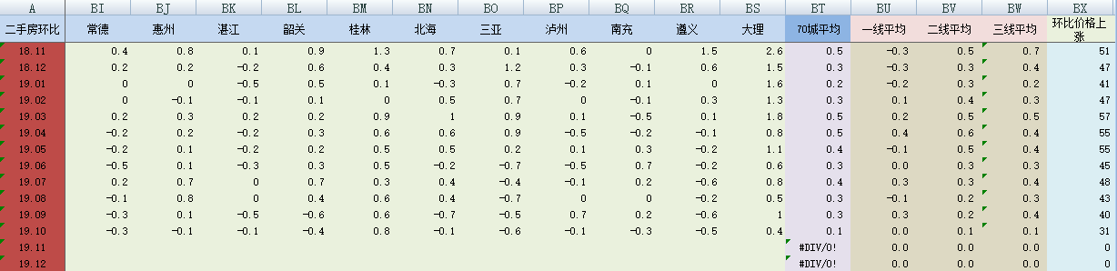 红星新闻■10月房价上涨城市数量持续减少 机构：房价上涨空间不大