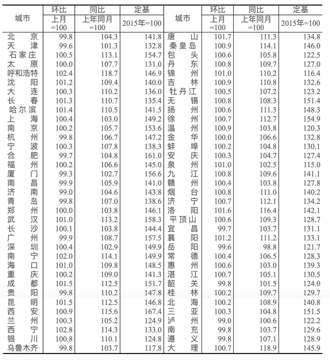 红星新闻■10月房价上涨城市数量持续减少 机构：房价上涨空间不大