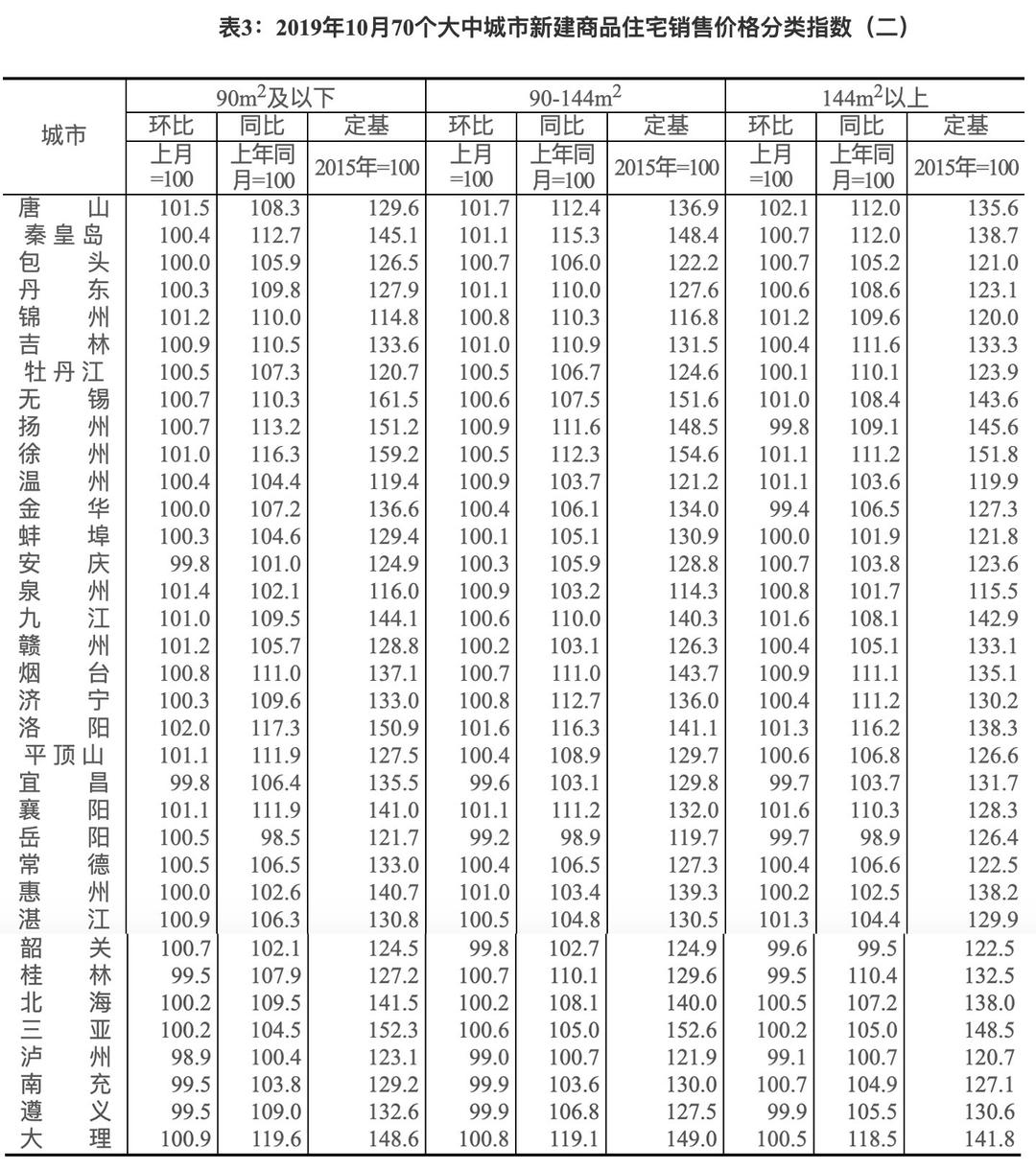 红星新闻■10月房价上涨城市数量持续减少 机构：房价上涨空间不大