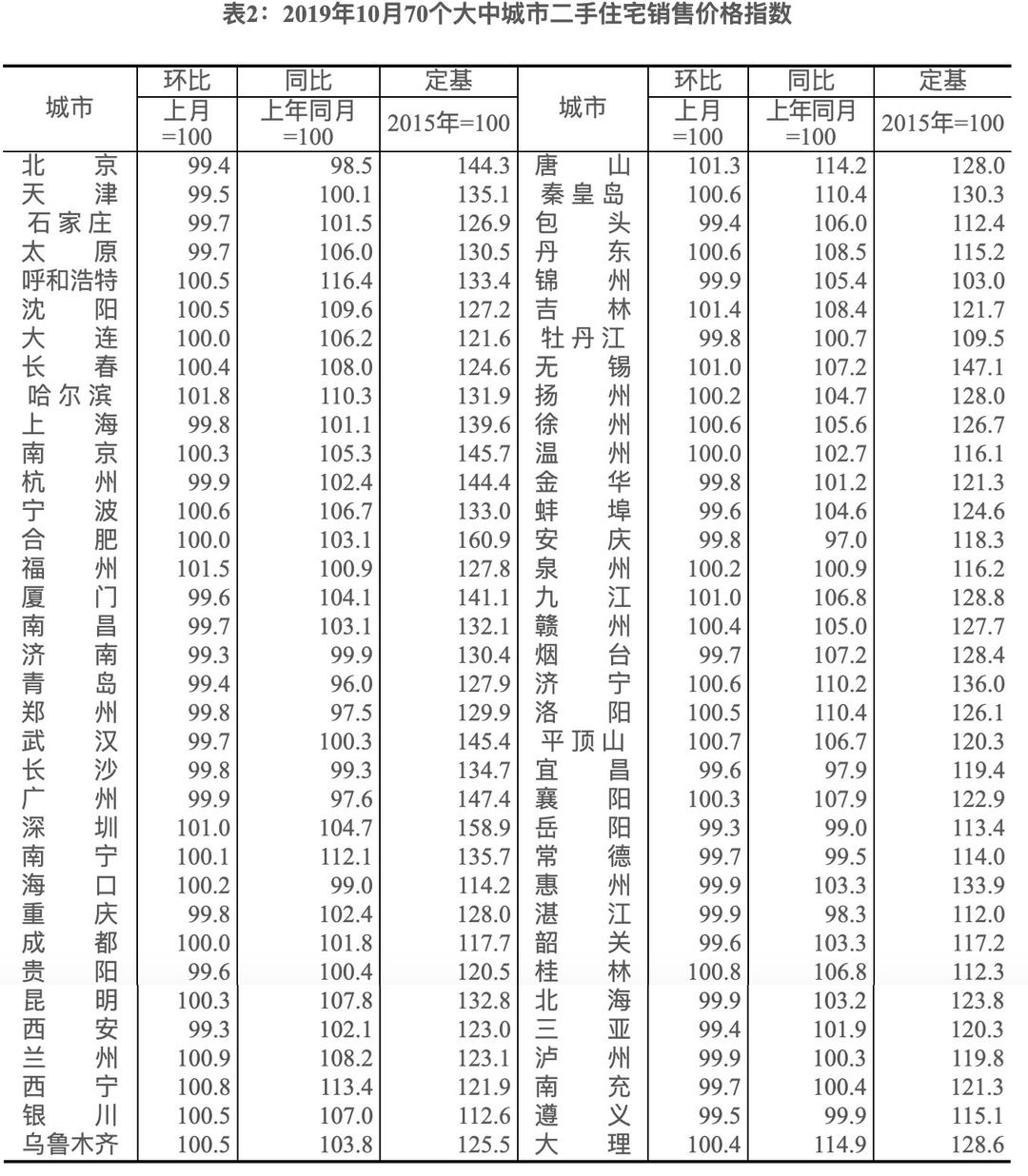 红星新闻■10月房价上涨城市数量持续减少 机构：房价上涨空间不大