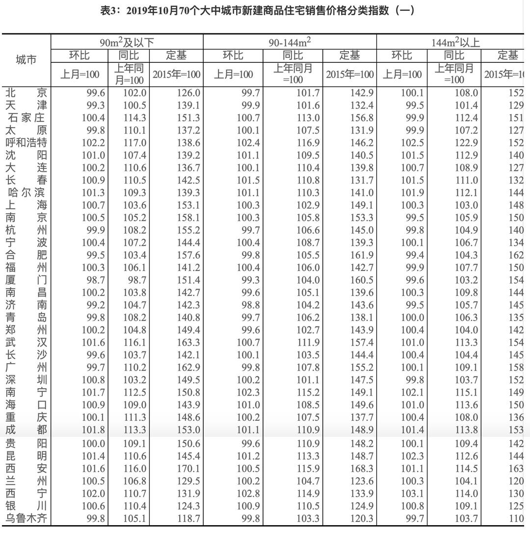 红星新闻■10月房价上涨城市数量持续减少 机构：房价上涨空间不大
