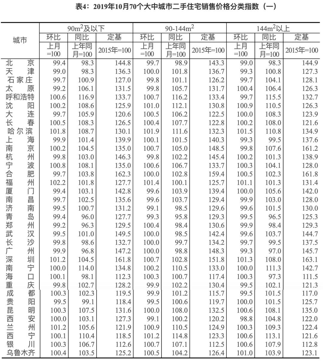 红星新闻■10月房价上涨城市数量持续减少 机构：房价上涨空间不大
