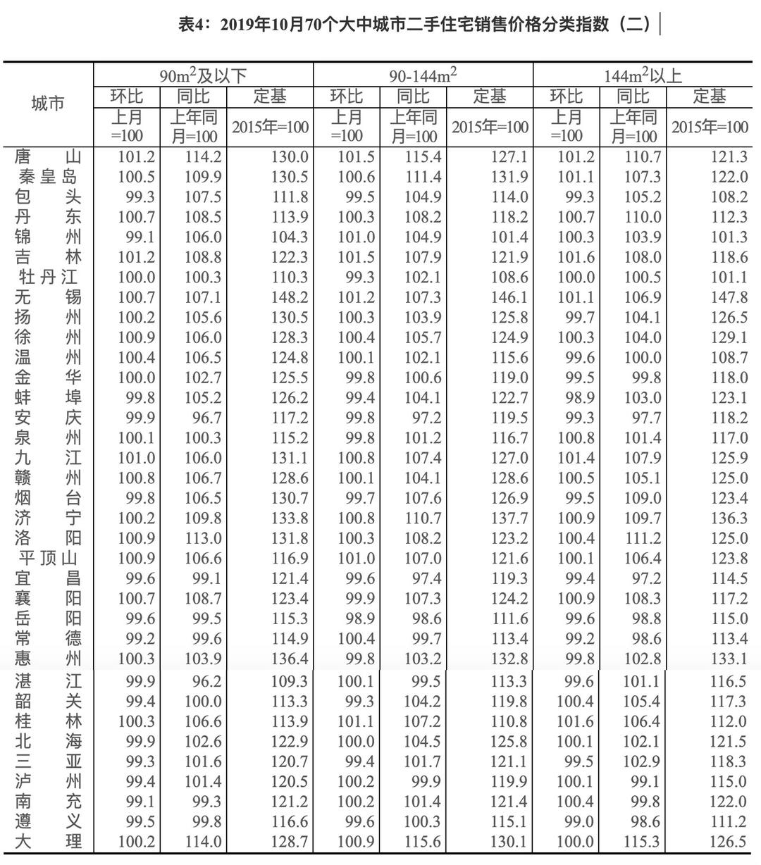 红星新闻■10月房价上涨城市数量持续减少 机构：房价上涨空间不大