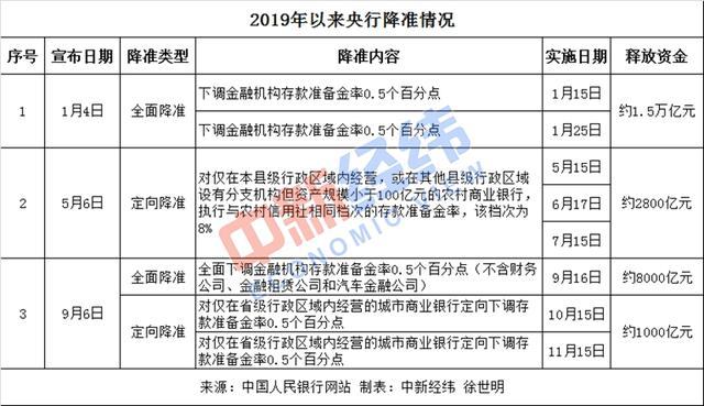 「中国质量万里行」年内第三次降准今日全部落地 央行还会降准吗？