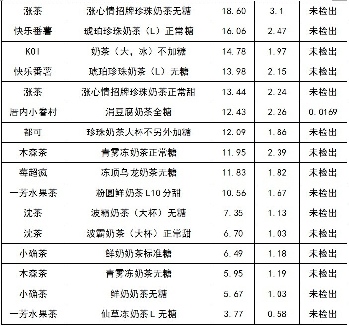 经济日报@40款奶茶检测，结果太扎心……