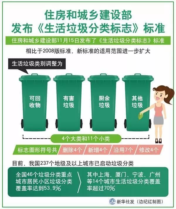 中国消费者报■各地垃圾分类标准不同怎么办？统一标准来了