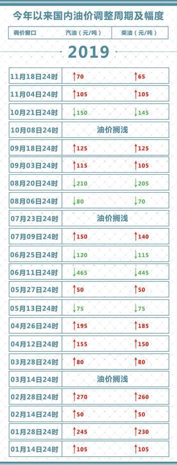 【红星新闻】今晚油价上涨，加满一箱多2.5元！本年度已经历23次调价