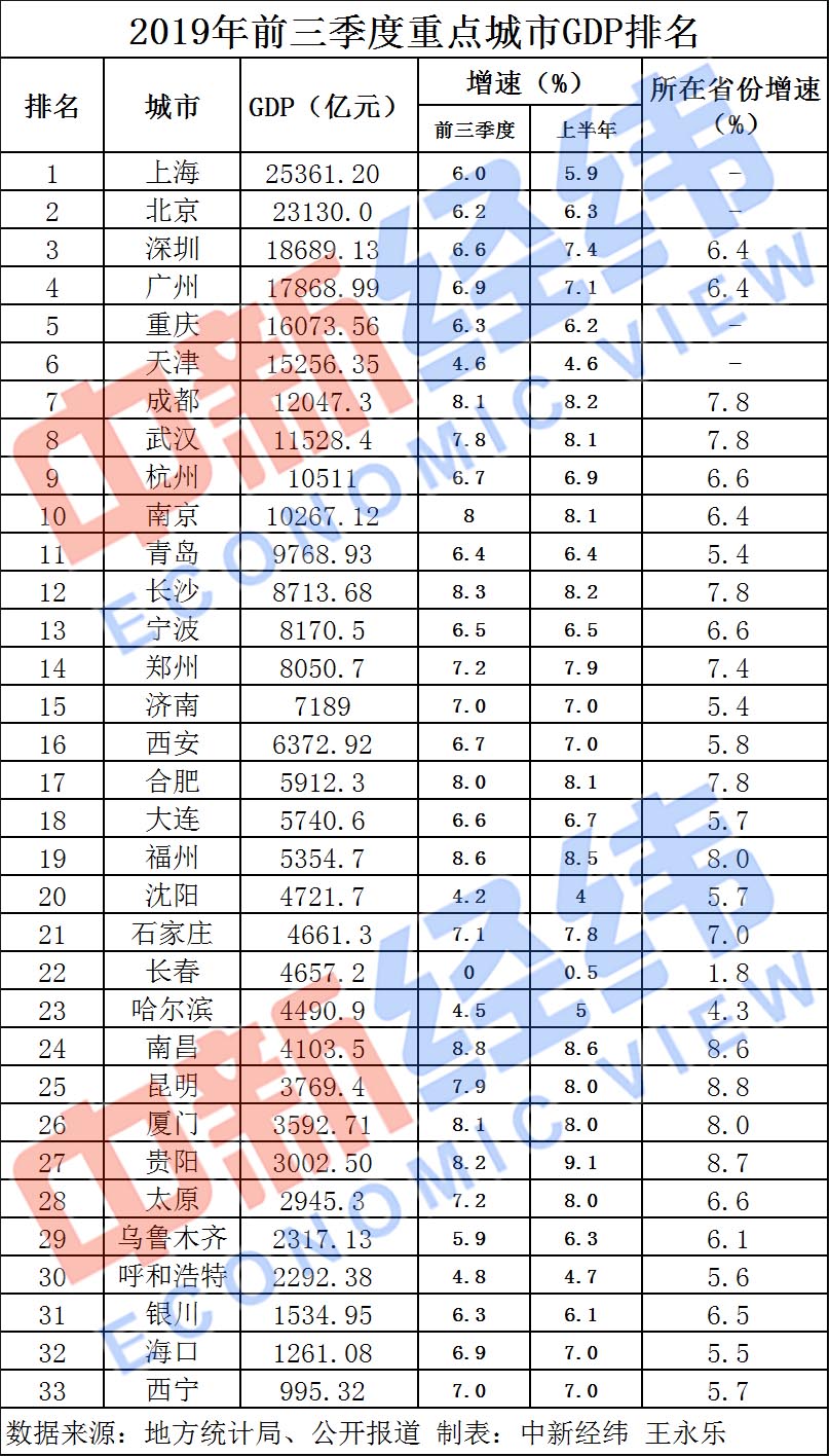 经济日报■33城前三季度GDP大比武：10城超万亿