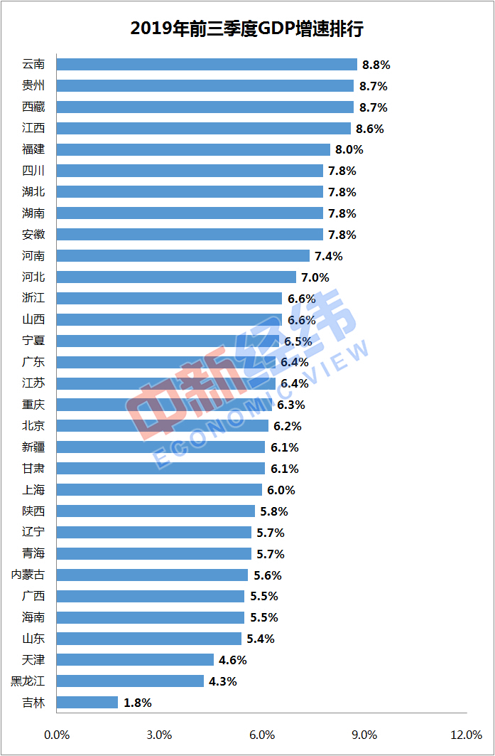 经济日报■33城前三季度GDP大比武：10城超万亿