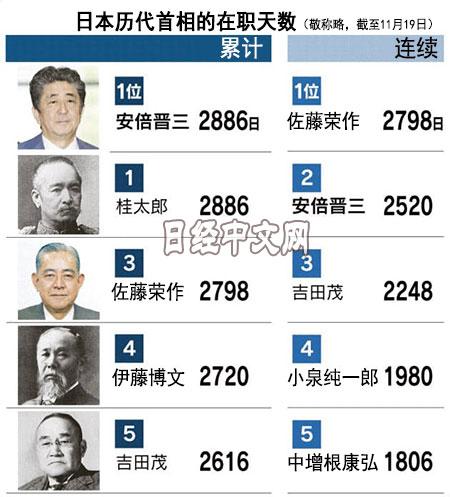 「长安街知事」安倍执政时长创106年新纪录，收尾阶段面临重重挑战