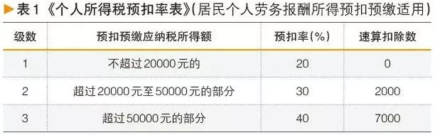 #中国质量万里行#获得劳务报酬该怎样缴个税