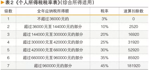 #中国质量万里行#获得劳务报酬该怎样缴个税