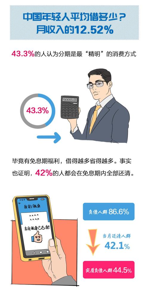 「中国质量万里行」这届年轻人都在“精致穷”？这份报告揭秘90后负债真相