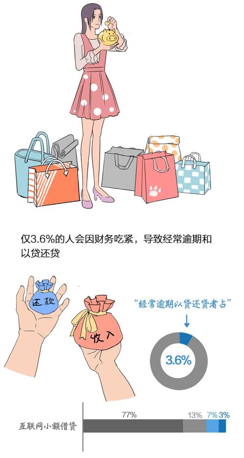 「中国质量万里行」这届年轻人都在“精致穷”？这份报告揭秘90后负债真相