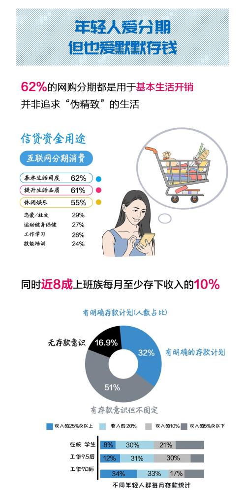 「中国质量万里行」这届年轻人都在“精致穷”？这份报告揭秘90后负债真相