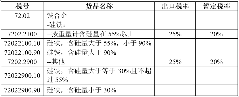 【海关发布】解读∣ 一篇搞懂硅铁合金出口