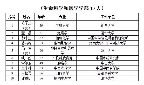 【科普中国】新院士名单官宣！新增64名，最小年龄42岁！