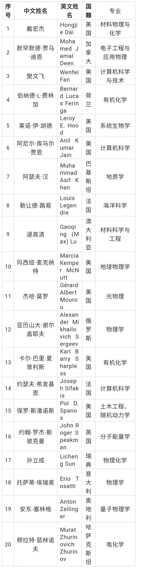 【科普中国】新院士名单官宣！新增64名，最小年龄42岁！