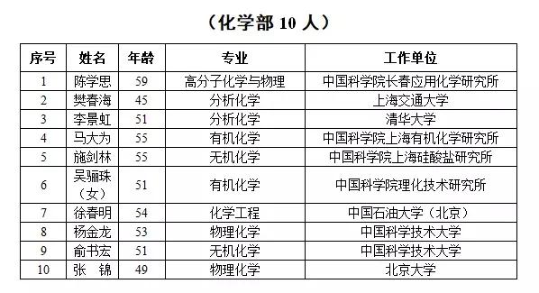 【科普中国】新院士名单官宣！新增64名，最小年龄42岁！