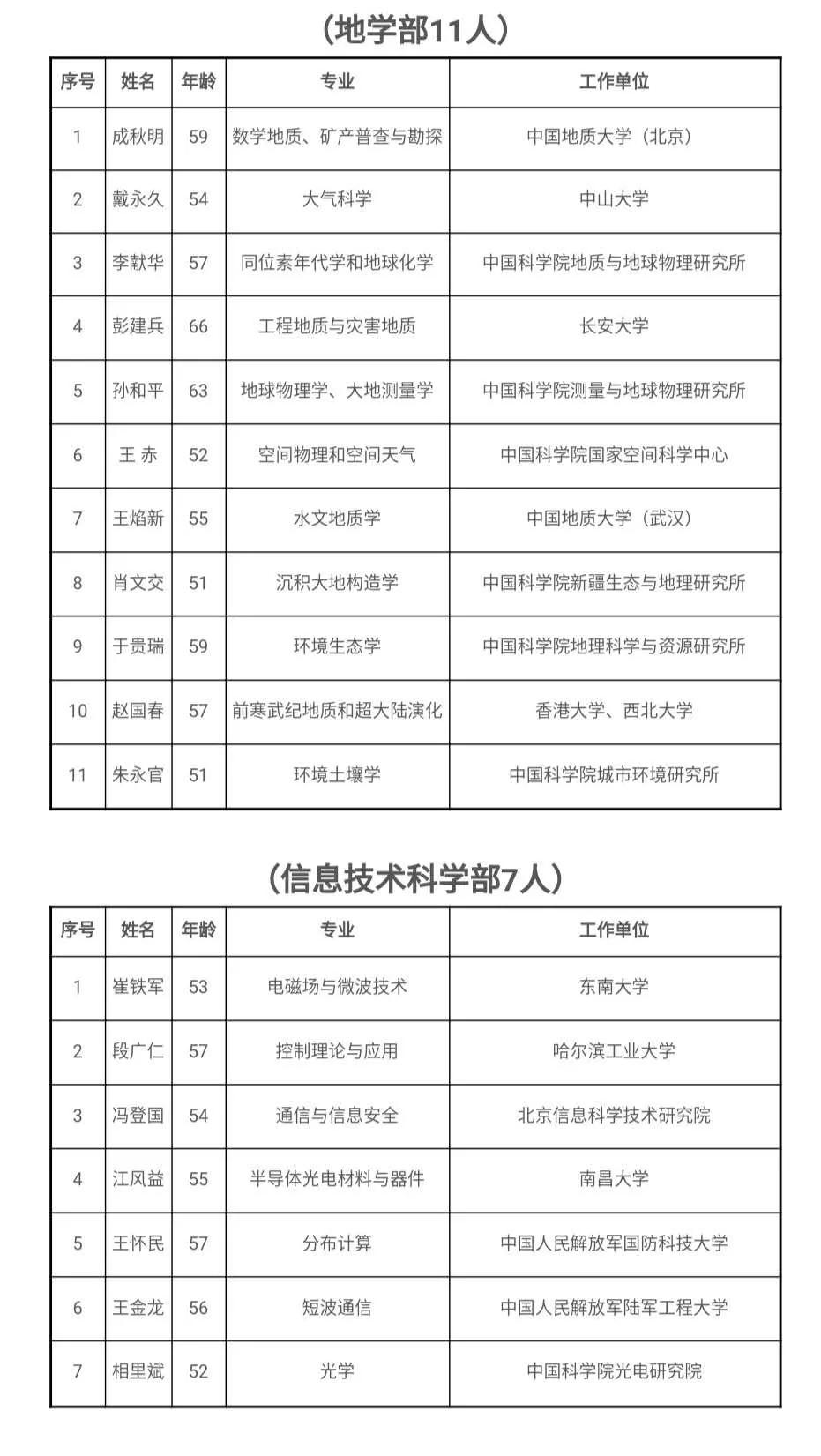 经济日报■2019新当选中科院院士名单来了！最年轻的42岁！