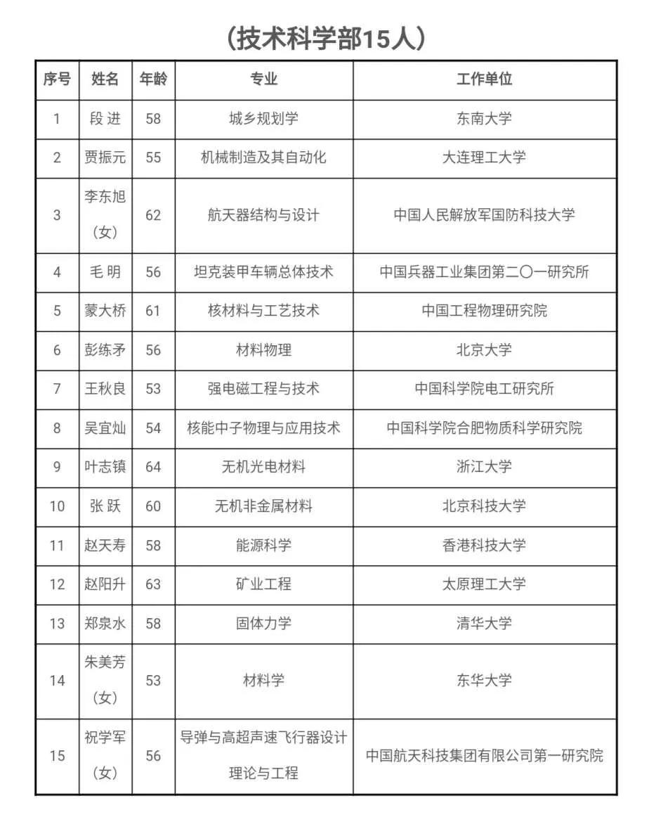 经济日报■2019新当选中科院院士名单来了！最年轻的42岁！