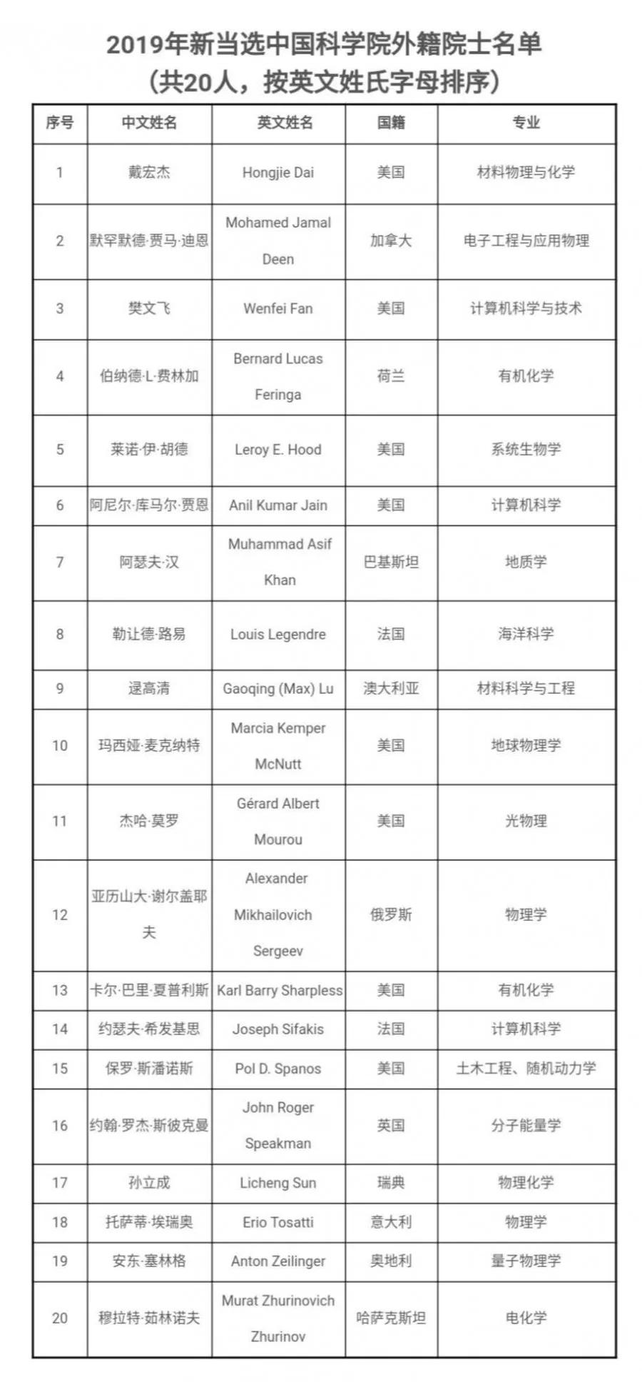 经济日报■2019新当选中科院院士名单来了！最年轻的42岁！