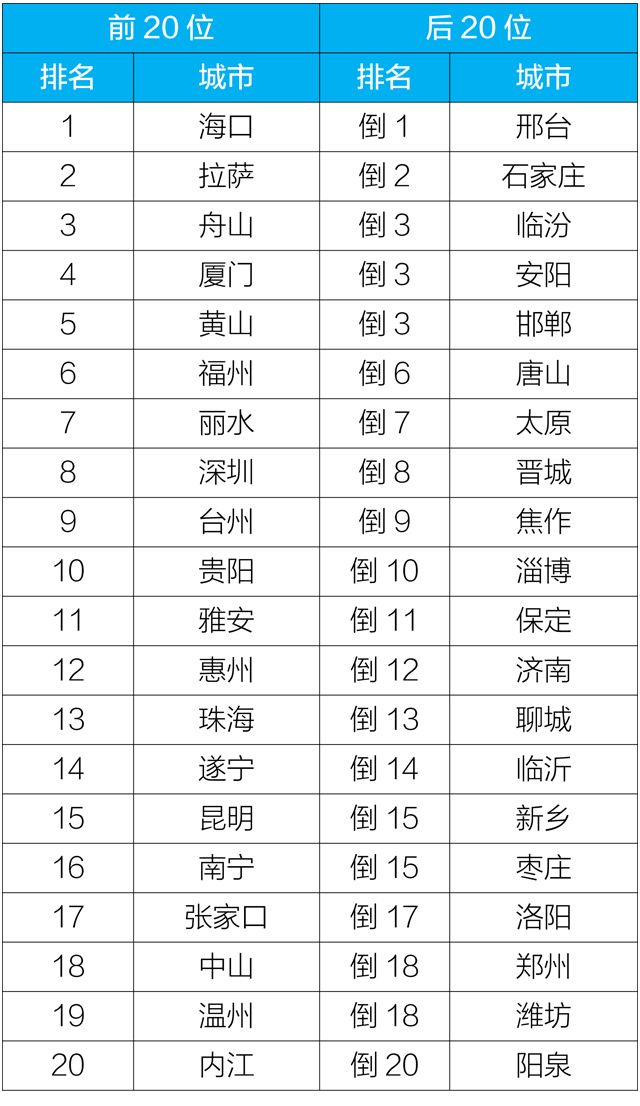 【生态环境部】生态环境部发布10月和1-10月全国空气质量状况