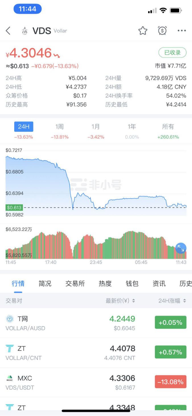 【证券时报】亮剑虚拟币！多地监管岀手，币安、波场官微被封，数字币集体奔逃，比特币跌破7000美元
