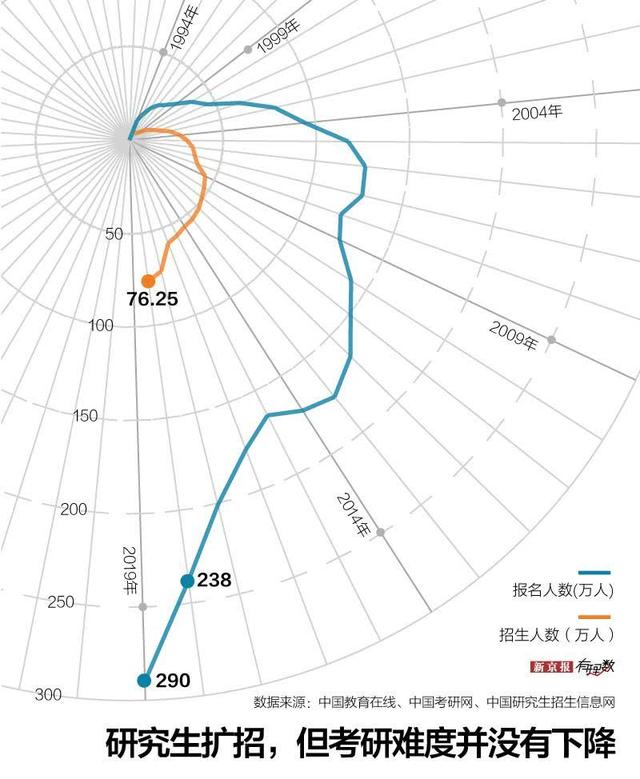 生活报@国考连续12年报考人数过百万