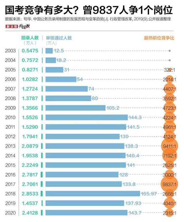 生活报@国考连续12年报考人数过百万