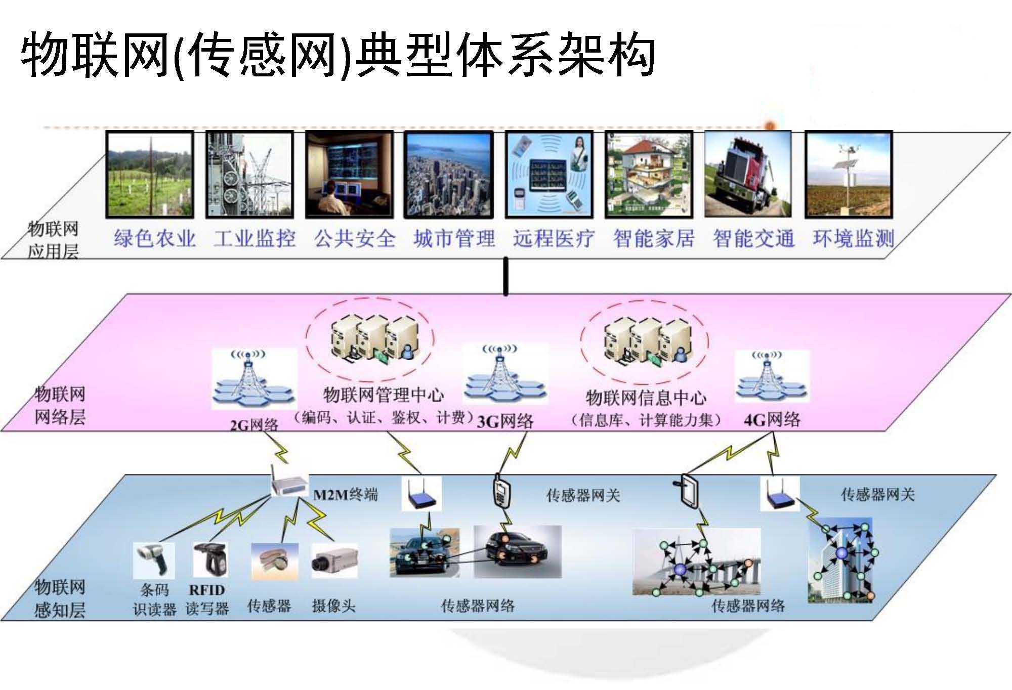 先讲物联网再结合区块链