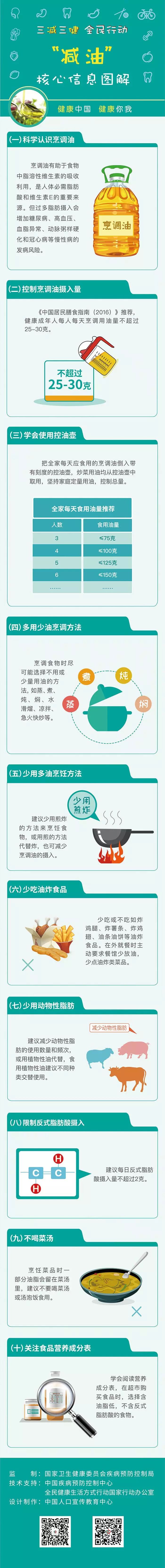 [中国疾控中心]每天该吃多少油？控油小妙招告诉你~