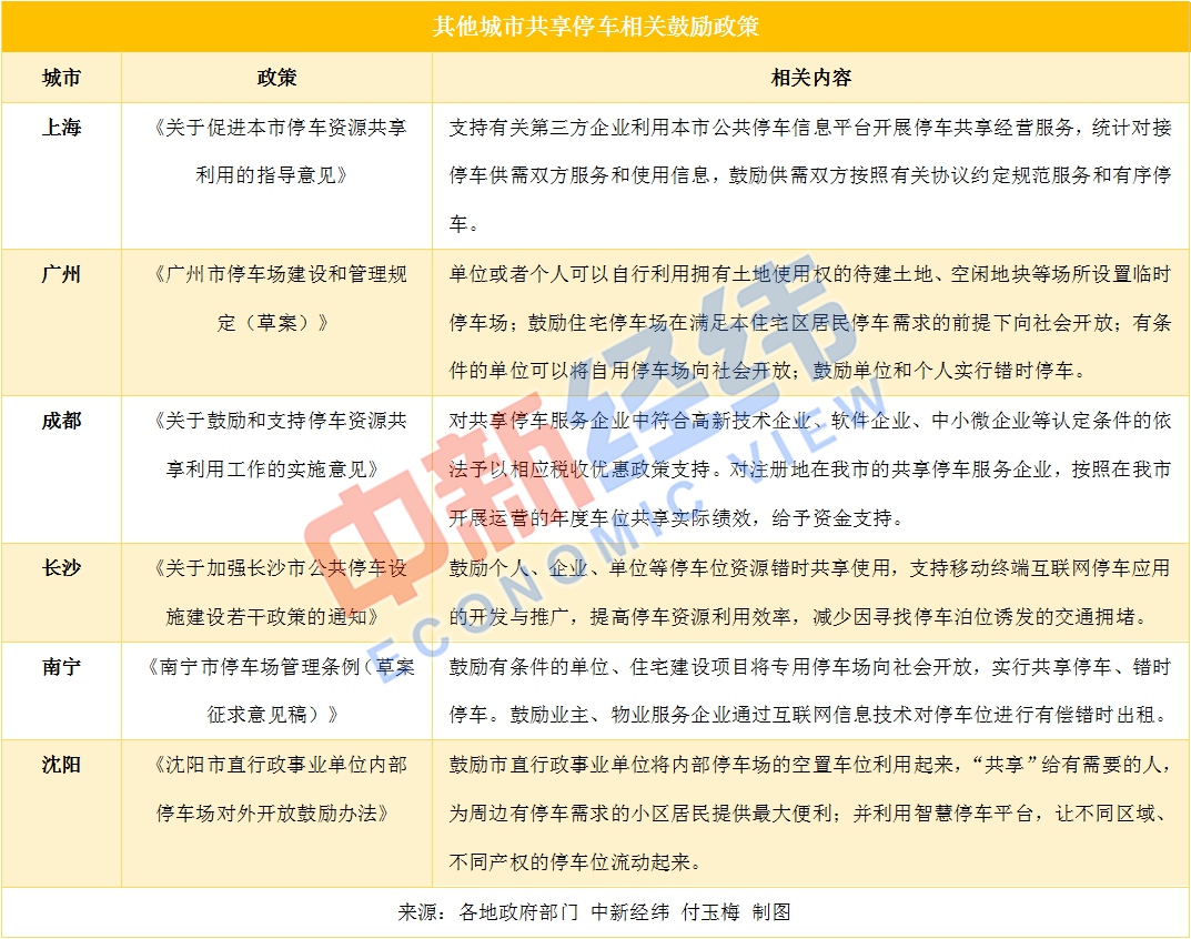 「经济日报」需求巨大、鼓励政策频出，共享停车为何仍不温不火？