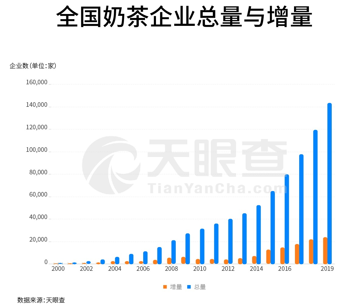 #经济日报#一年注销3000多家 奶茶生意为何越来越难做？