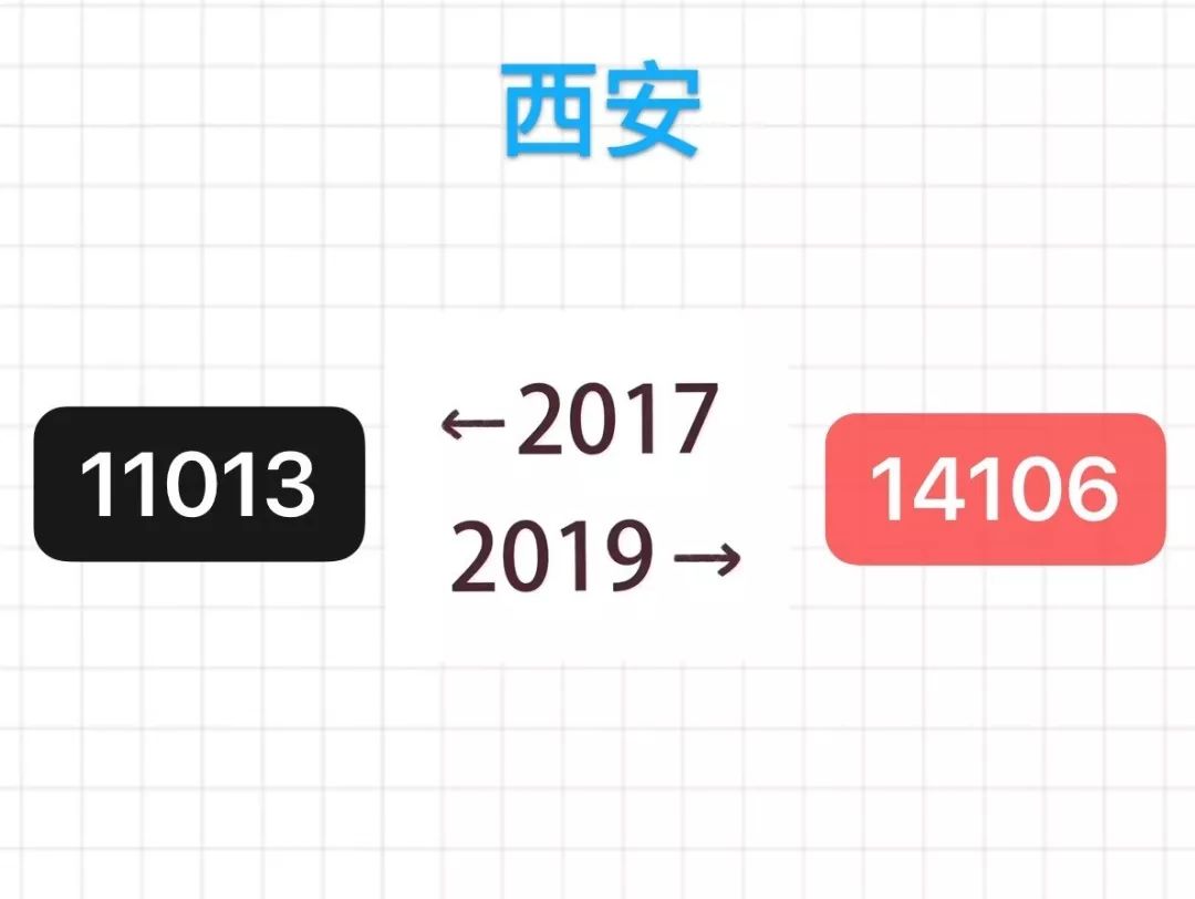 中国质量万里行■「2017-2019」房价对比图，你现在还买得起两年前的房子吗？
