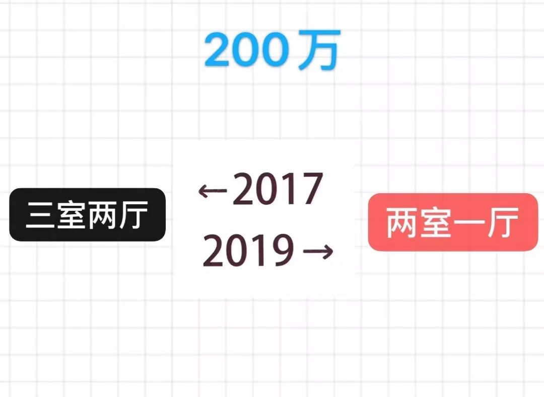 中国质量万里行■「2017-2019」房价对比图，你现在还买得起两年前的房子吗？