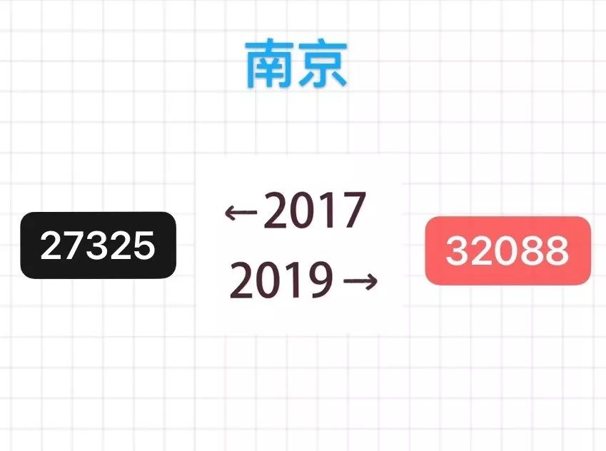 中国质量万里行■「2017-2019」房价对比图，你现在还买得起两年前的房子吗？