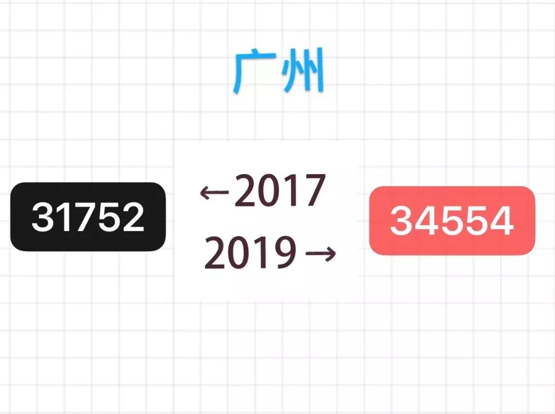 中国质量万里行■「2017-2019」房价对比图，你现在还买得起两年前的房子吗？