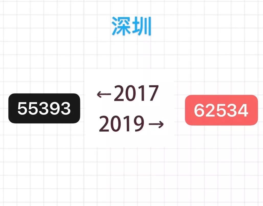 中国质量万里行■「2017-2019」房价对比图，你现在还买得起两年前的房子吗？