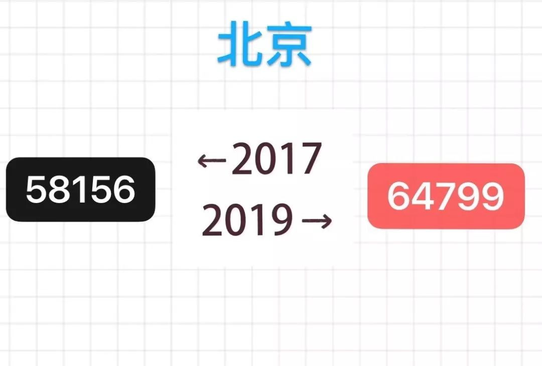 中国质量万里行■「2017-2019」房价对比图，你现在还买得起两年前的房子吗？