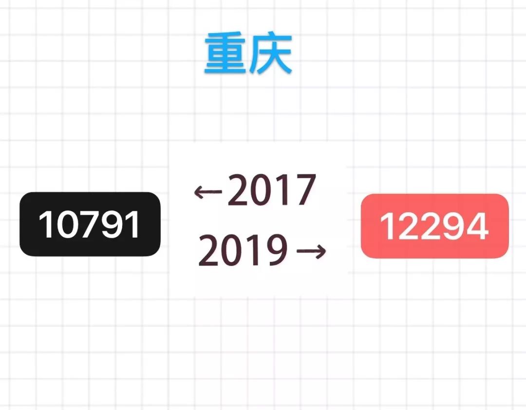 中国质量万里行■「2017-2019」房价对比图，你现在还买得起两年前的房子吗？