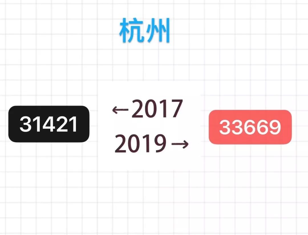 中国质量万里行■「2017-2019」房价对比图，你现在还买得起两年前的房子吗？