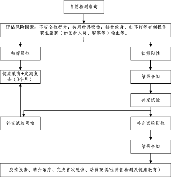「海关发布」解读｜如何检测艾滋病