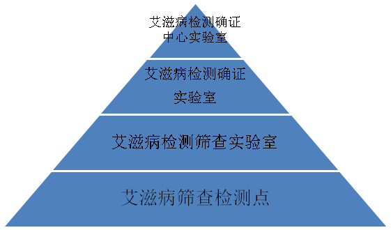 「海关发布」解读｜如何检测艾滋病
