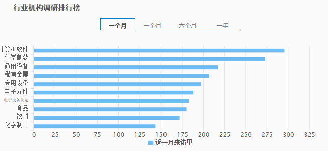 证券日报■揭秘11月机构调研：融资融券概念超过富时概念居首 这6只个股较火爆被调研机构家数均超百家