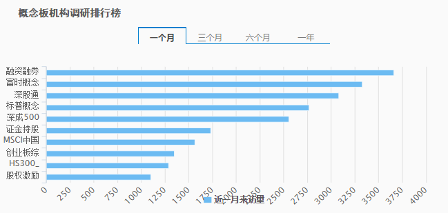 证券日报■揭秘11月机构调研：融资融券概念超过富时概念居首 这6只个股较火爆被调研机构家数均超百家