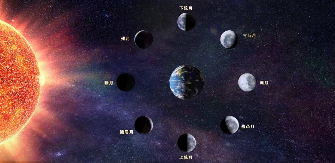 4天左右,但由于月球轨道的椭圆形状会有略微不同.